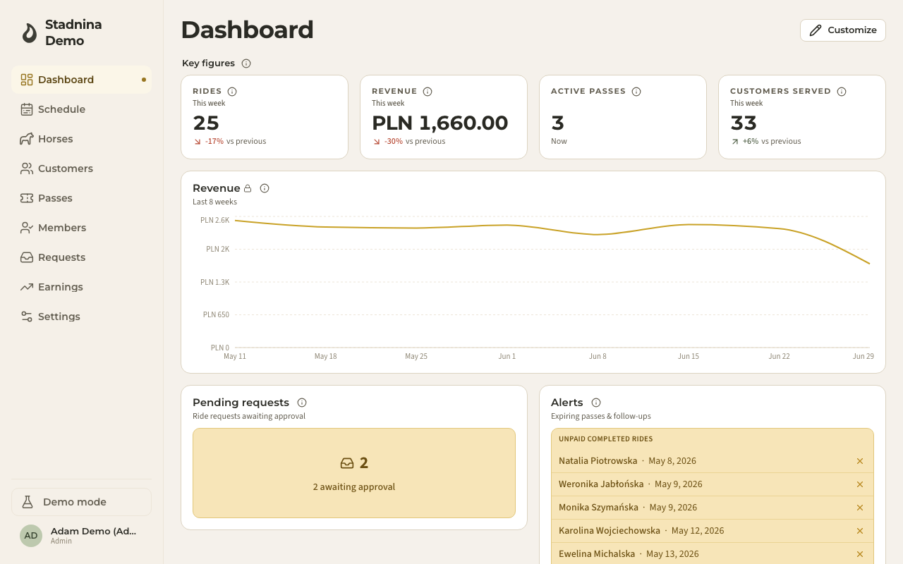 The dashboard — key figures, revenue trend, and operational widgets.
